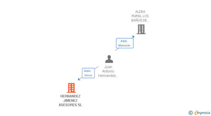 Vinculaciones societarias de HERNANDEZ JIMENEZ ASESORES SL