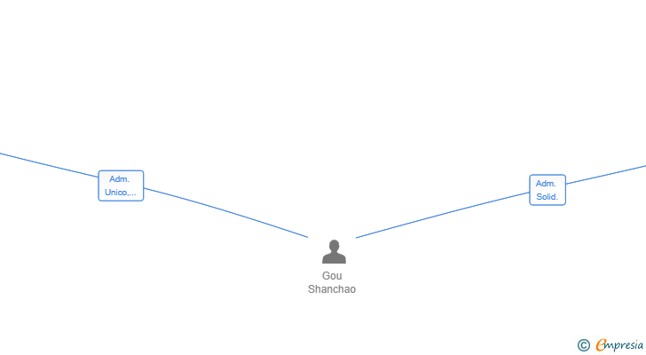 Vinculaciones societarias de OBUYLINK SL