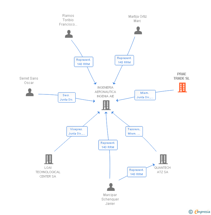 Vinculaciones societarias de PRAE TRADE SL