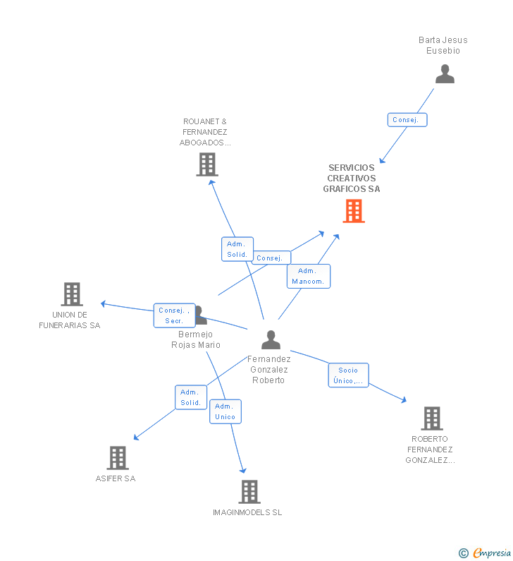Vinculaciones societarias de SERVICIOS CREATIVOS GRAFICOS SA
