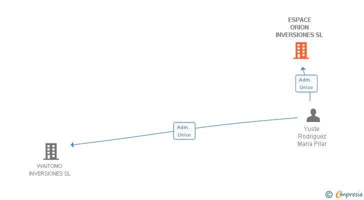 Vinculaciones societarias de ESPACE ORION INVERSIONES SL