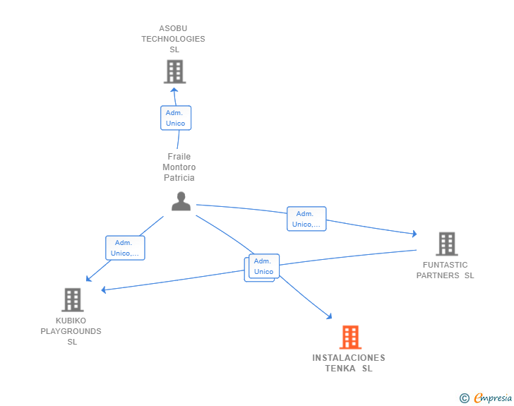 Vinculaciones societarias de INSTALACIONES TENKA SL