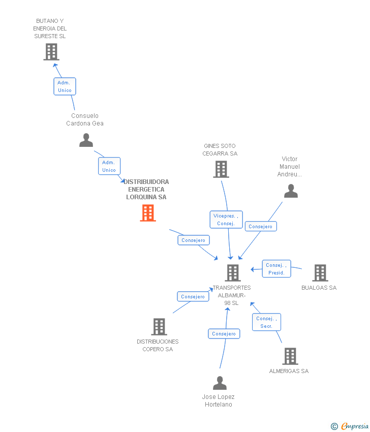 Vinculaciones societarias de DISTRIBUIDORA ENERGETICA LORQUINA SA