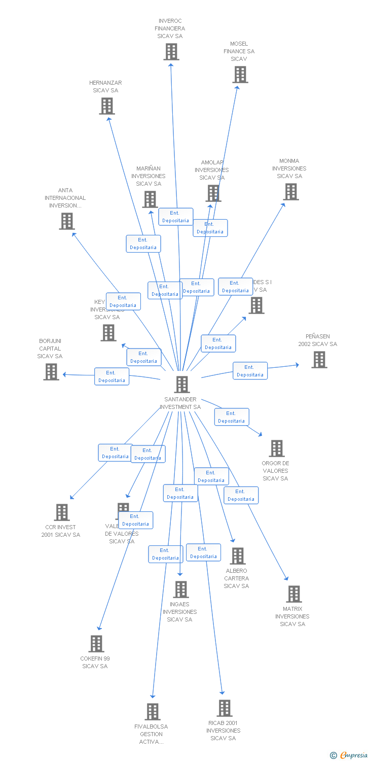 Vinculaciones societarias de CALISTEMO INVERSIONES SICAV SA