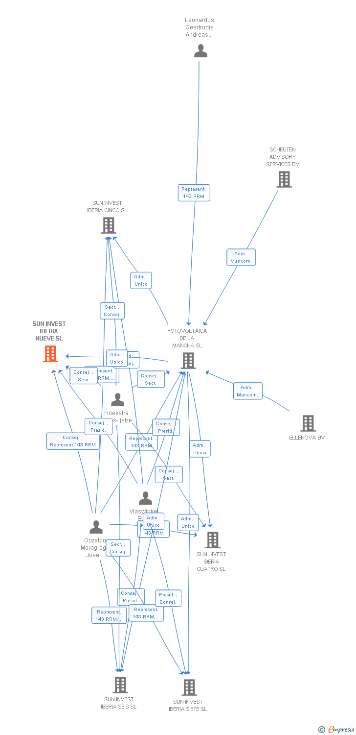 Vinculaciones societarias de SUN INVEST IBERIA NUEVE SL