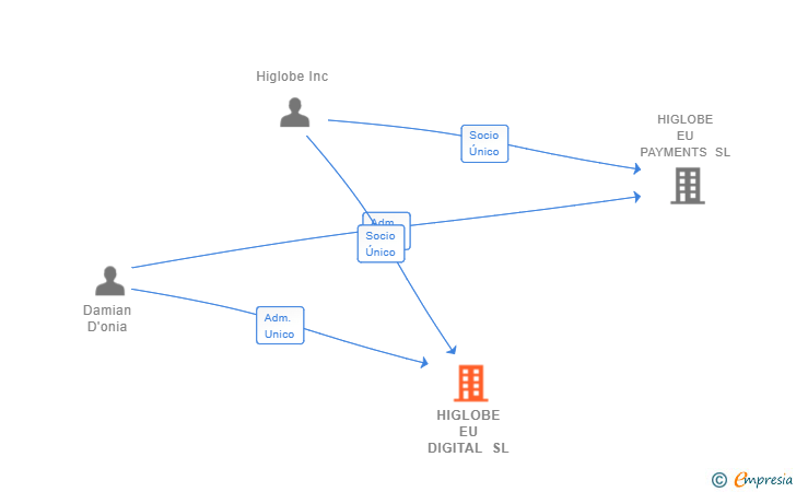 Vinculaciones societarias de HIGLOBE EU DIGITAL SL