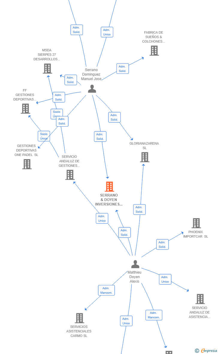Vinculaciones societarias de SERRANO & DOYEN INVERSIONES SL