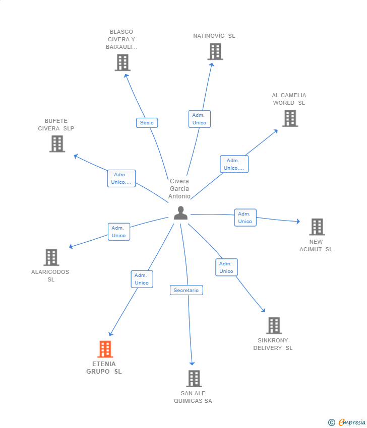 Vinculaciones societarias de ETENIA GRUPO SL