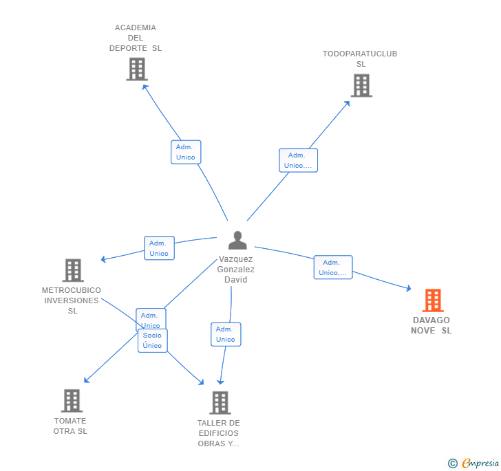 Vinculaciones societarias de DAVAGO NOVE SL