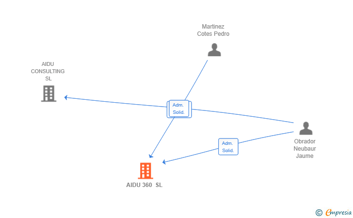 Vinculaciones societarias de AIDU 360 SL