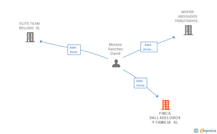 Vinculaciones societarias de FINCA VALLSDELOBOS Y FAMILIA SL