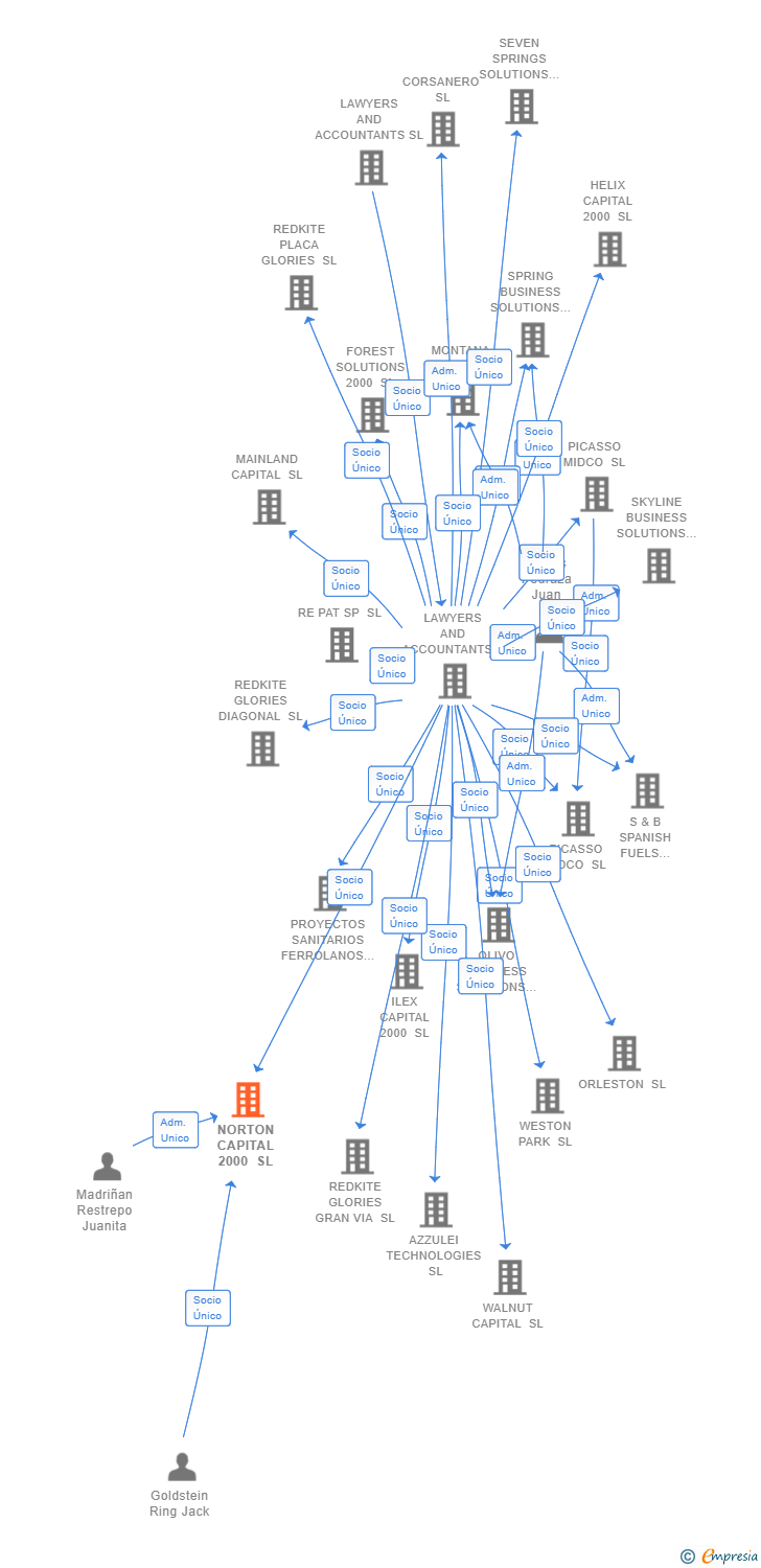 Vinculaciones societarias de NORTON CAPITAL 2000 SL
