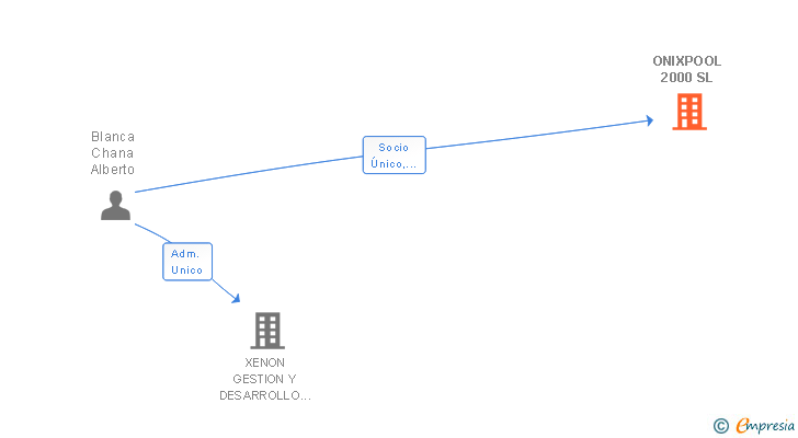 Vinculaciones societarias de ONIXPOOL 2000 SL