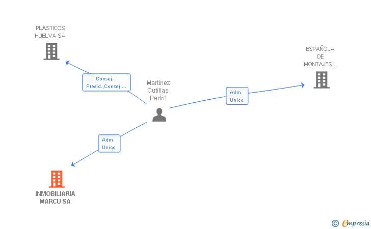 Vinculaciones societarias de INMOBILIARIA MARCU SA