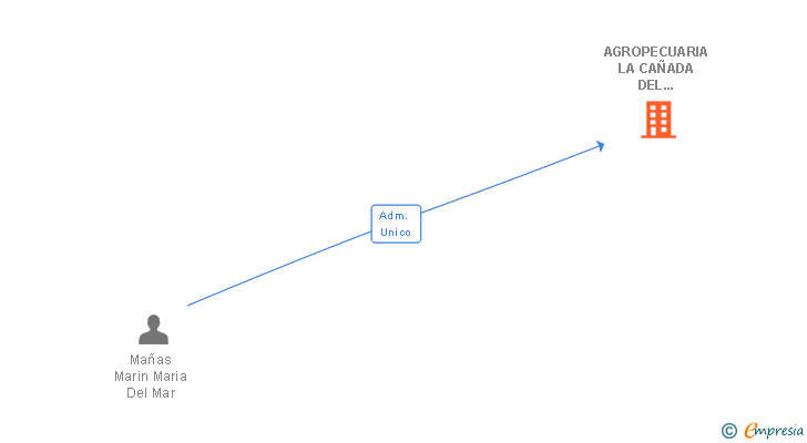 Vinculaciones societarias de AGROPECUARIA LA CAÑADA DEL GORRION SL