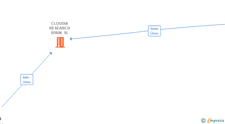 Vinculaciones societarias de CLOUDIA RESEARCH SPAIN SL