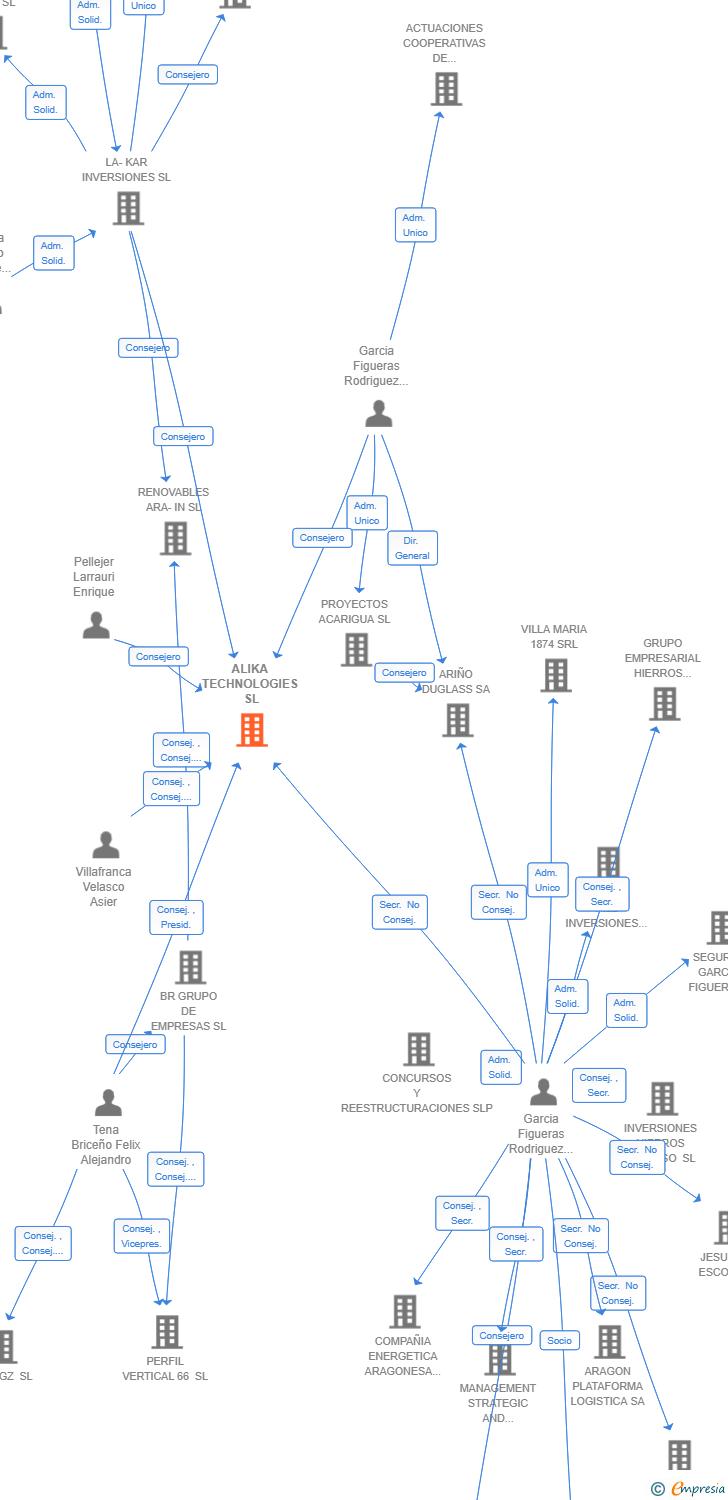 Vinculaciones societarias de ALIKA TECHNOLOGIES SL