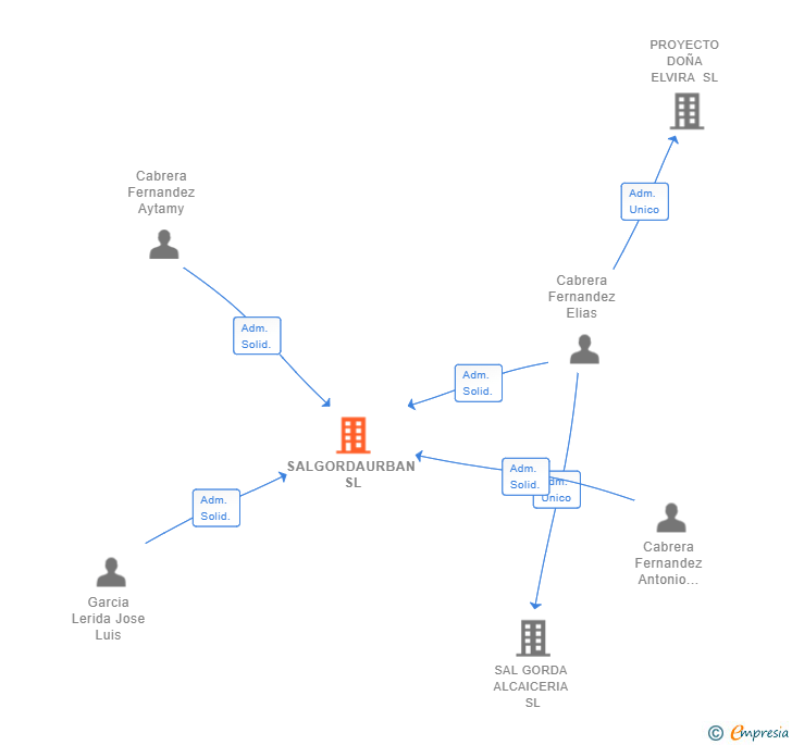Vinculaciones societarias de SALGORDAURBAN SL