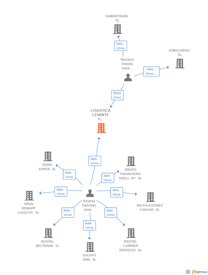 Vinculaciones societarias de LOGISTICA LEVANTE Y PONIENTE SL