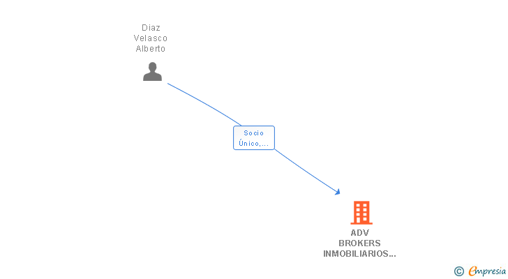 Vinculaciones societarias de ADV BROKERS INMOBILIARIOS SL