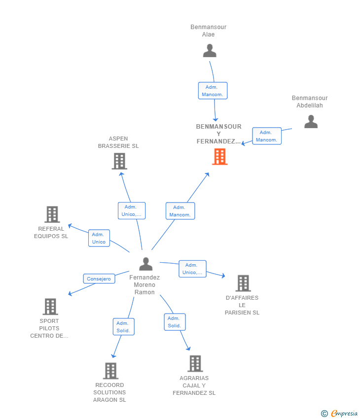 Vinculaciones societarias de BENMANSOUR Y FERNANDEZ NEGOCE SL