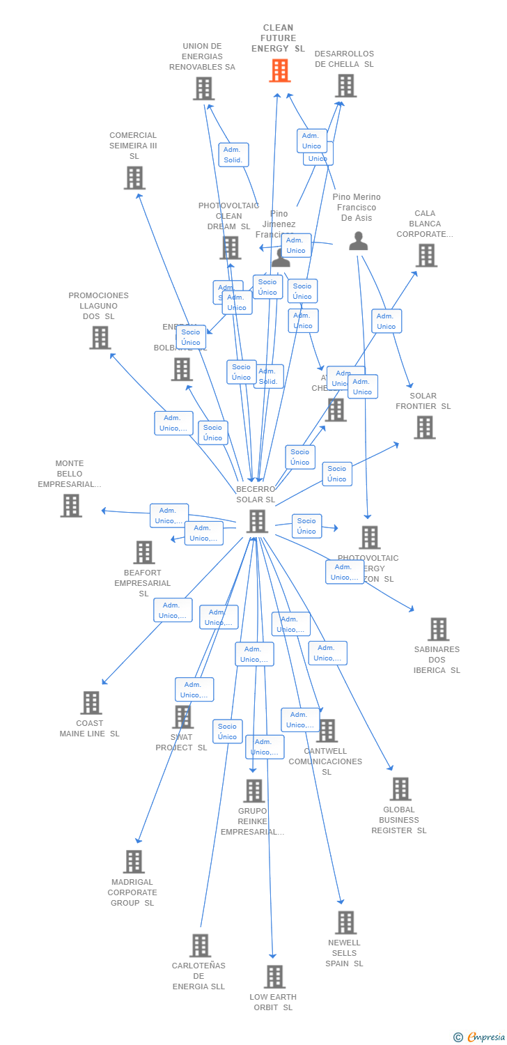 Vinculaciones societarias de CLEAN FUTURE ENERGY SL