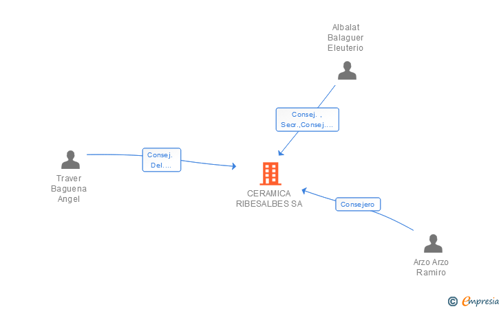 Vinculaciones societarias de CERAMICA RIBESALBES SA