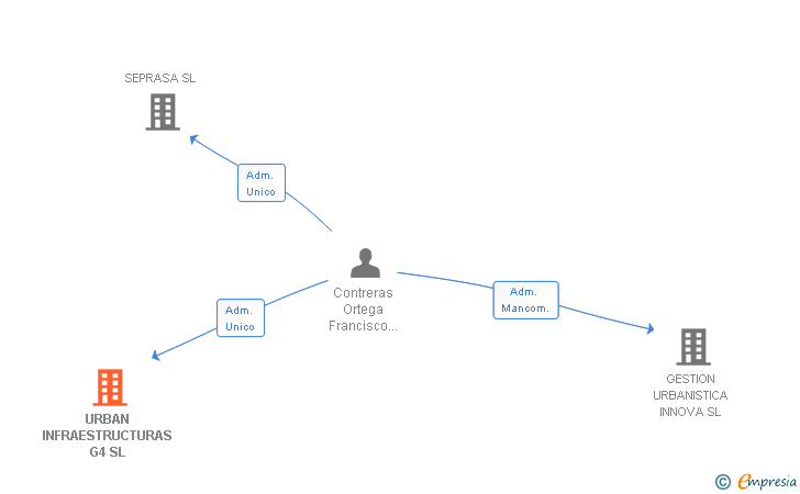 Vinculaciones societarias de URBAN INFRAESTRUCTURAS G4 SL