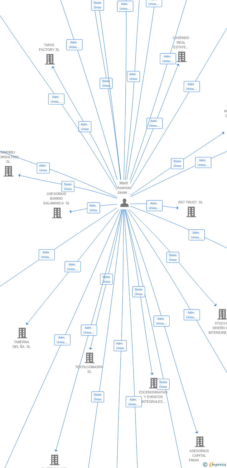 Vinculaciones societarias de MADDISON BUSINESS CONSULTING SL