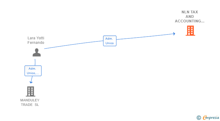 Vinculaciones societarias de NLN TAX AND ACCOUNTING COMPLIANCE SL