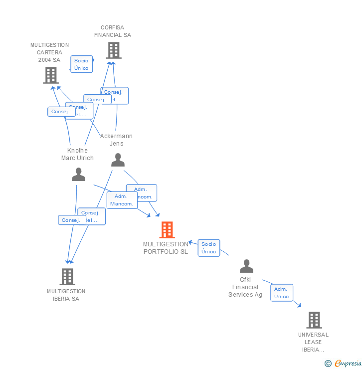 Vinculaciones societarias de MULTIGESTION PORTFOLIO SL (EXTINGUIDA)
