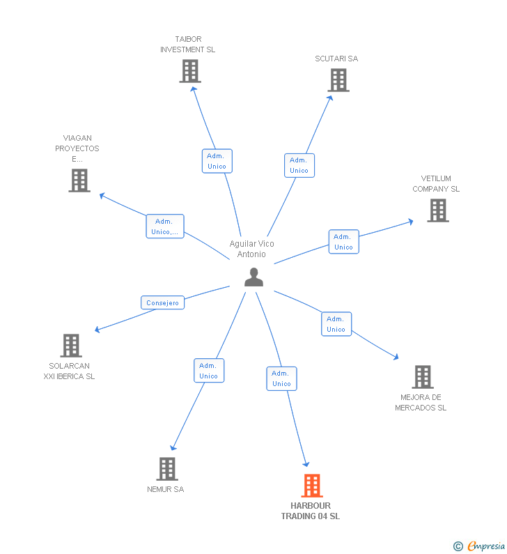 Vinculaciones societarias de HARBOUR TRADING 04 SL