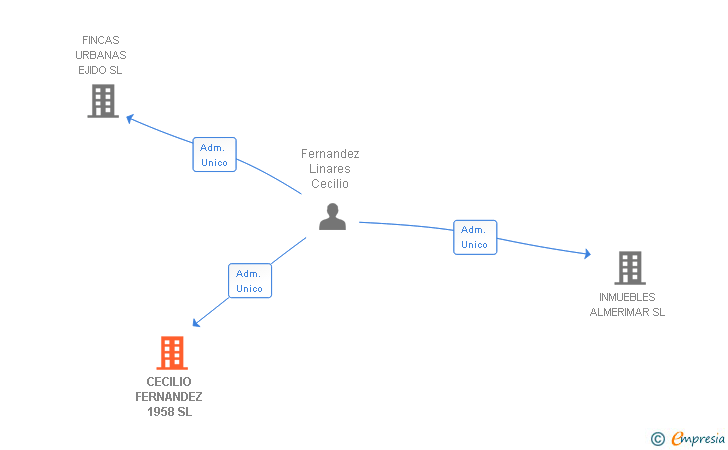 Vinculaciones societarias de CECILIO FERNANDEZ 1958 SL