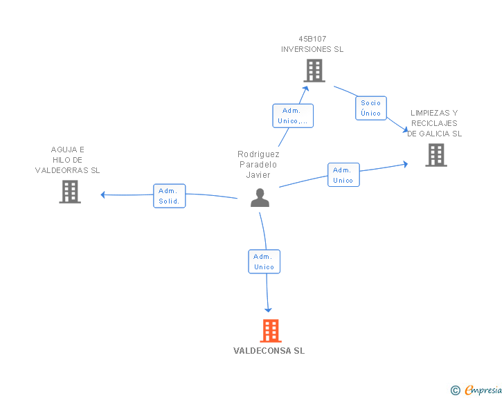 Vinculaciones societarias de VALDECONSA SL