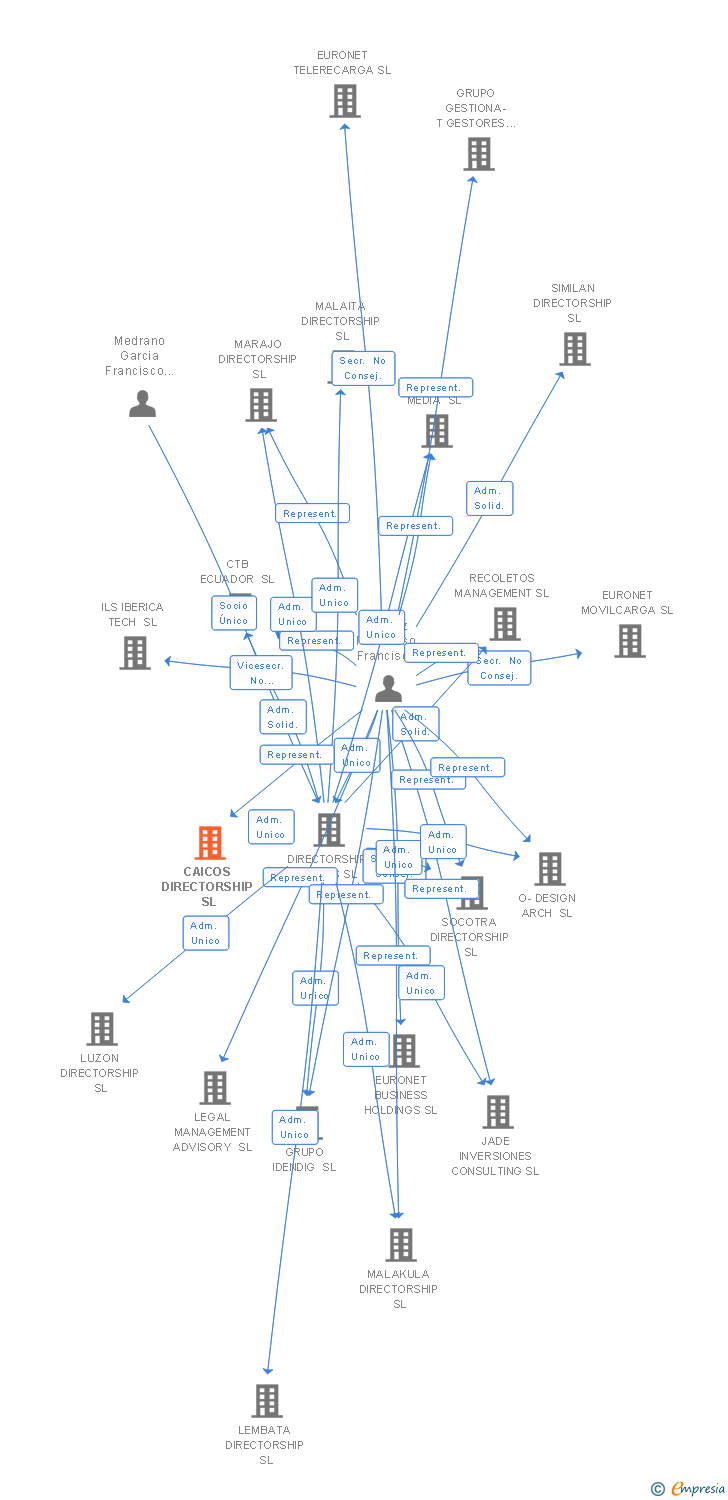 Vinculaciones societarias de CAICOS DIRECTORSHIP SL (EXTINGUIDA)