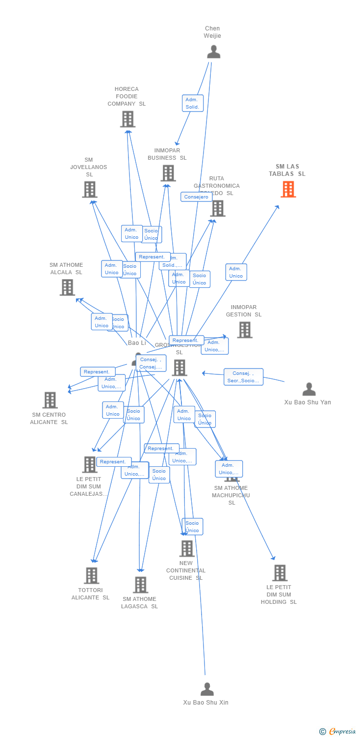 Vinculaciones societarias de SM LAS TABLAS SL