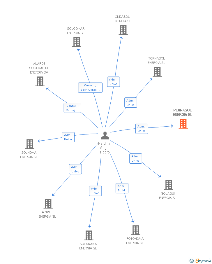 Vinculaciones societarias de PLANASOL ENERGIA SL (EXTINGUIDA)