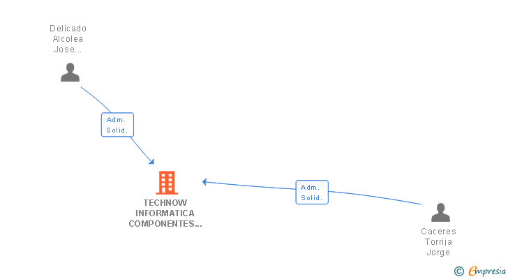 Vinculaciones societarias de TECHNOW INFORMATICA COMPONENTES Y DISEÑO SL
