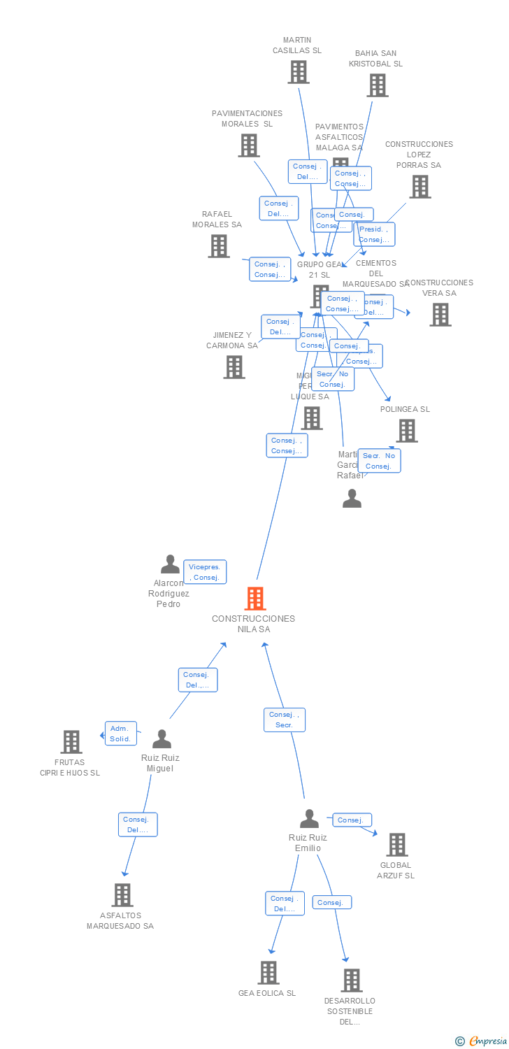 Vinculaciones societarias de CONSTRUCCIONES NILA SA