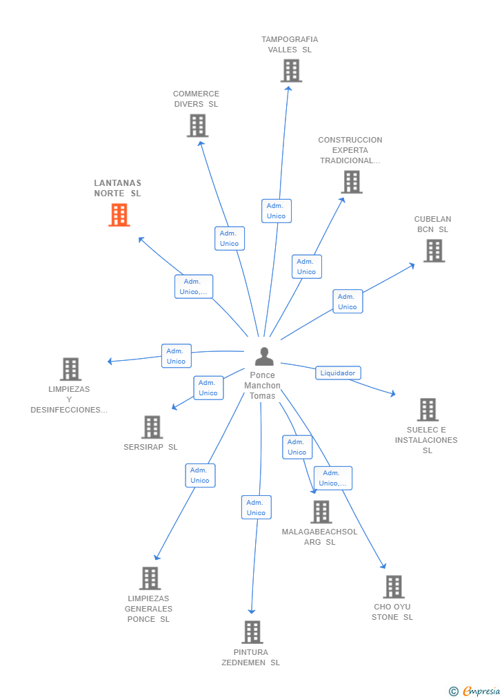 Vinculaciones societarias de LANTANAS NORTE SL
