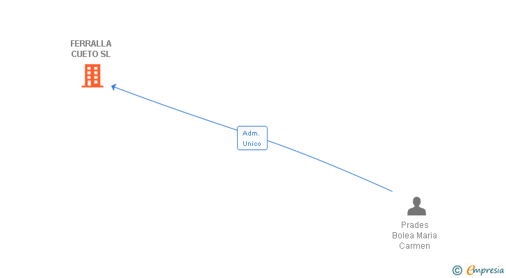 Vinculaciones societarias de FERRALLA CUETO SL