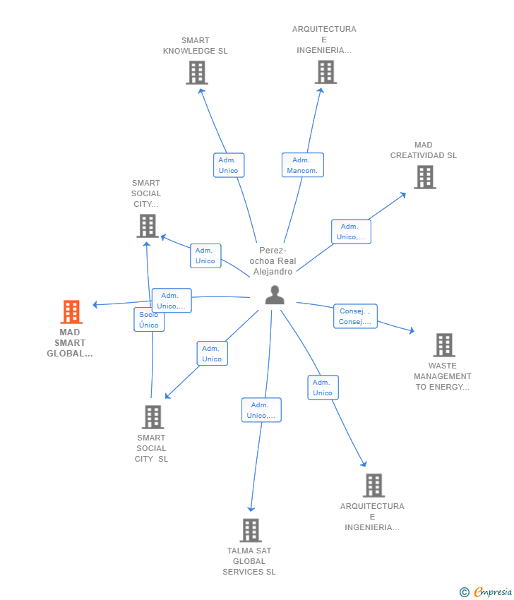 Vinculaciones societarias de MAD SMART GLOBAL SERVICES SA