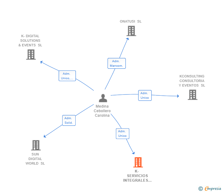 Vinculaciones societarias de K- SERVICIOS INTEGRALES DE APOYO PROFESIONAL SL