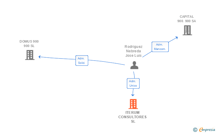 Vinculaciones societarias de ITERUM CONSULTORES SL