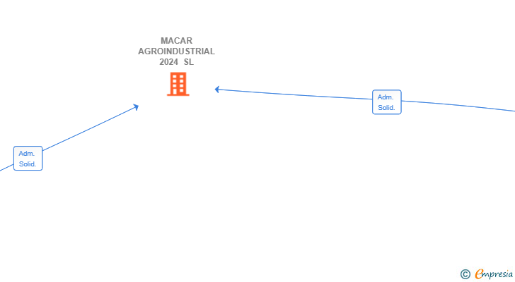 Vinculaciones societarias de MACAR AGROINDUSTRIAL 2024 SL
