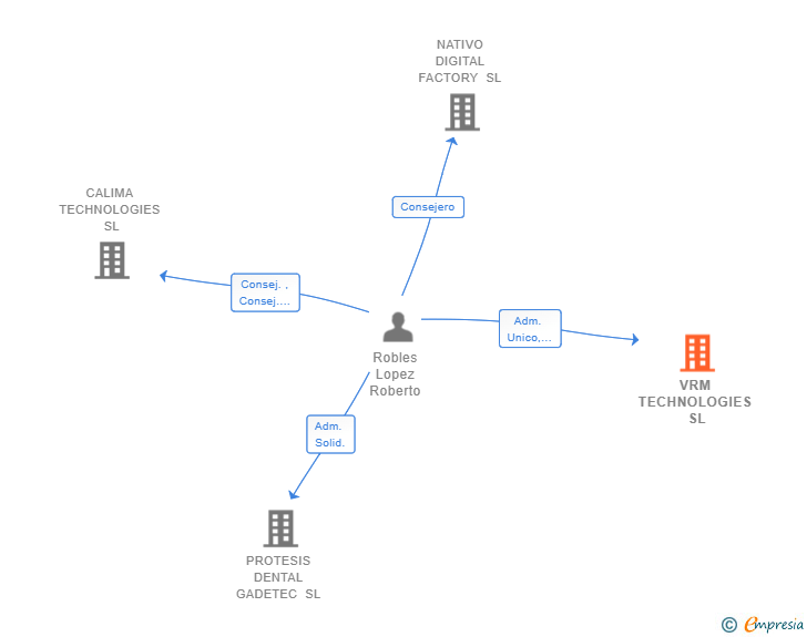 Vinculaciones societarias de VRM TECHNOLOGIES SL