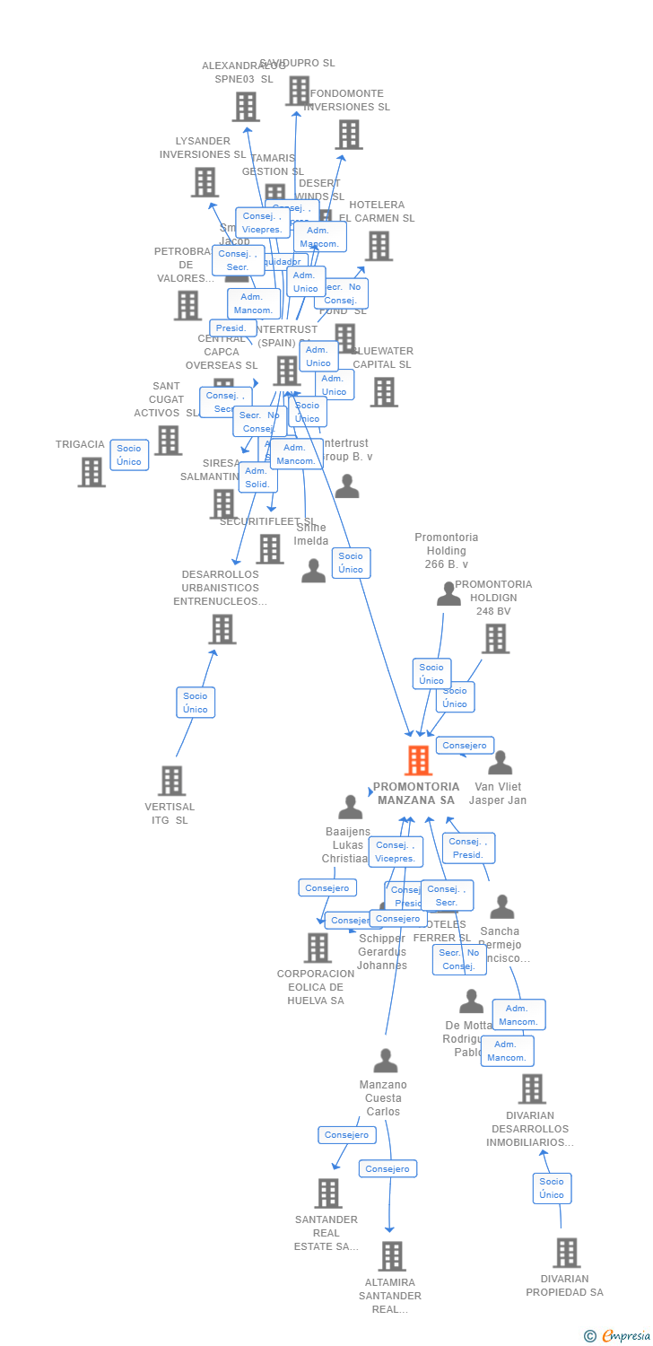 Vinculaciones societarias de PROMONTORIA MANZANA SA