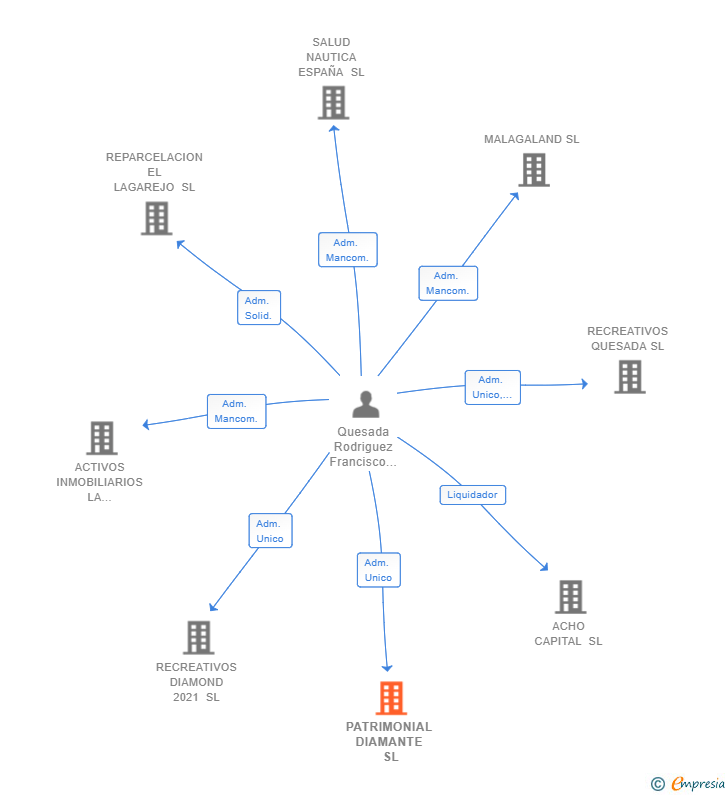 Vinculaciones societarias de PATRIMONIAL DIAMANTE SL