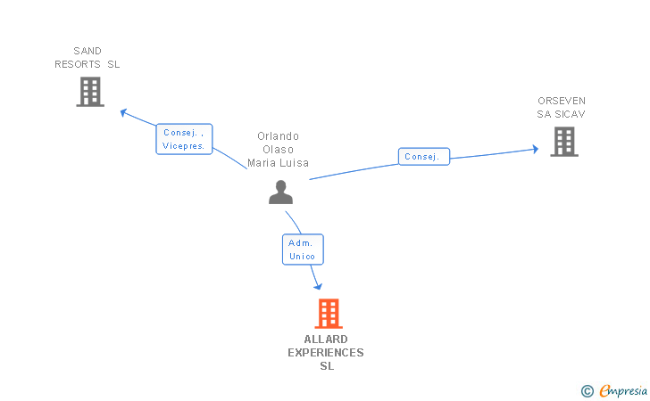 Vinculaciones societarias de LECLAB SL