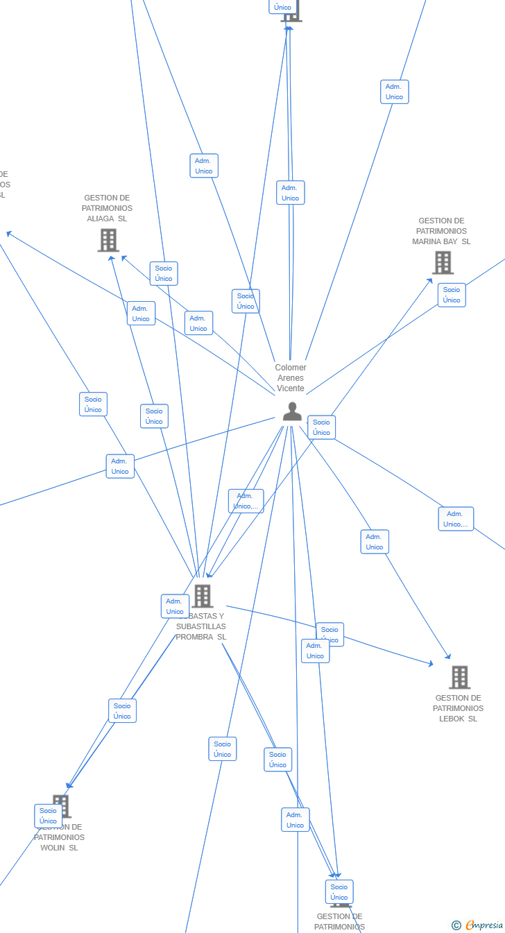 Vinculaciones societarias de GESTION DE PATRIMONIOS GDANSK SL